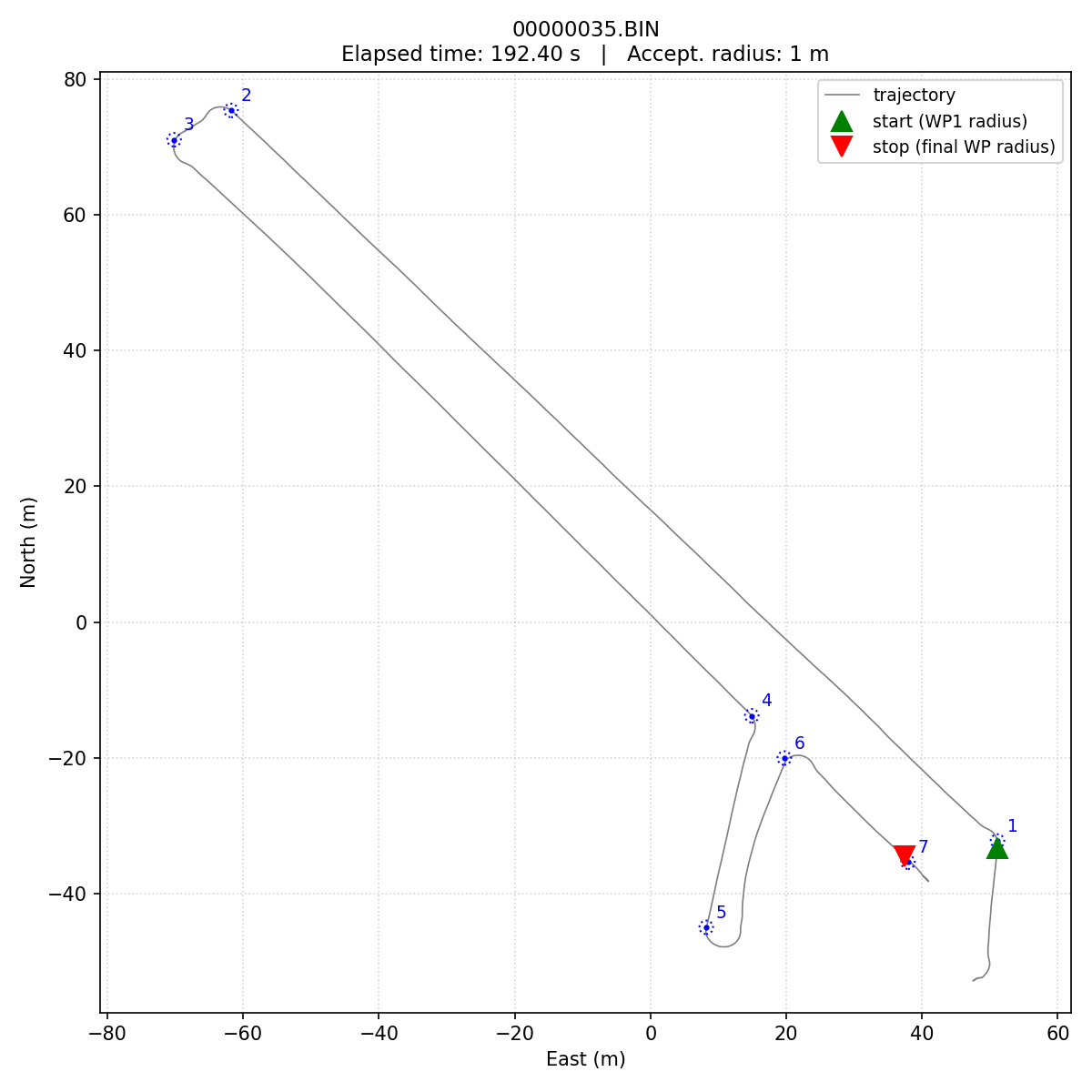 Prototype course run showing the USV's trajectory, waypoints, and acceptance radii.