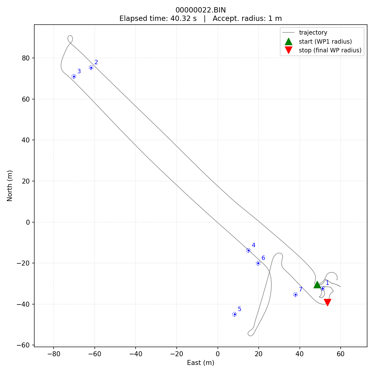 Trajectory plot of team3's best Day-2 run, showing the boat traversing all 7 waypoints with the start (green) at WP1 and stop (red) at WP7.